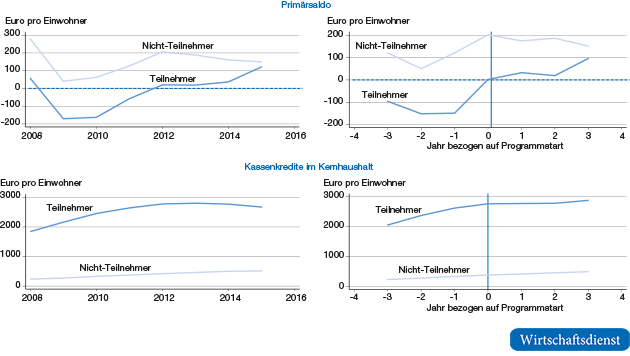 Fiskalische Ergebnisse: Haushaltsdefizite und Kassenkreditverschuldung