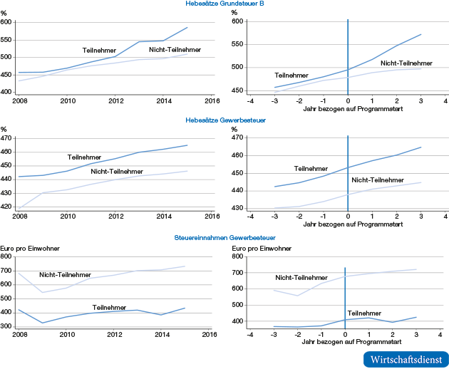 Fiskalische Ergebnisse: Steuern
