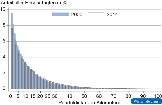 Verteilung der Pendeldistanzen 2000 und 2014