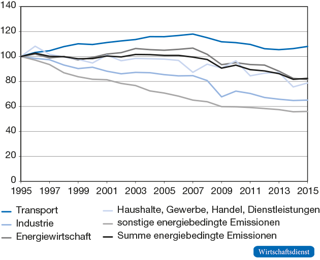 Energiebedingte Treibhausgasemissionen in der EU28 in verschiedenen Emittentenbereichen