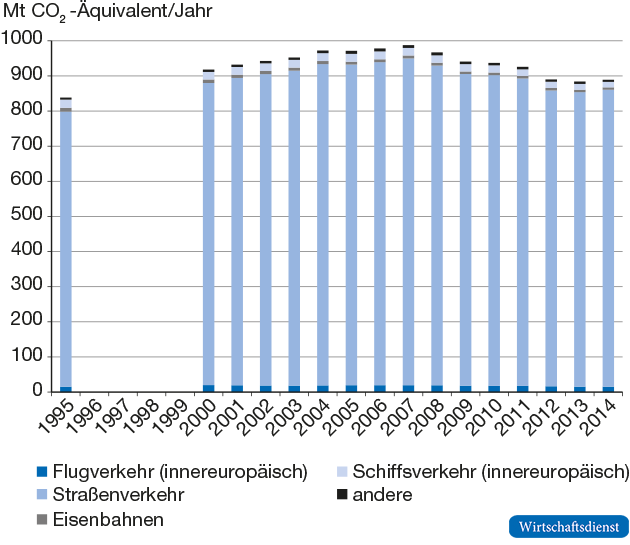 Energiebedingte Treibhausgasemissionen des Verkehrs in der EU28 nach Verkehrsträgern