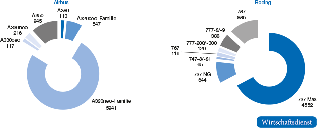 Orderbuch von Airbus und Boeing, Zahl der Bestellungen und Optionen