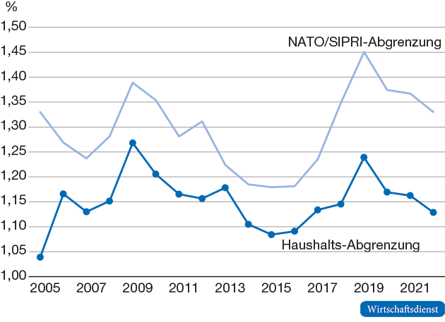 Verteidigungshaushalt und Militärausgaben in Deutschland

Anteil am Bruttoinlandsprodukt