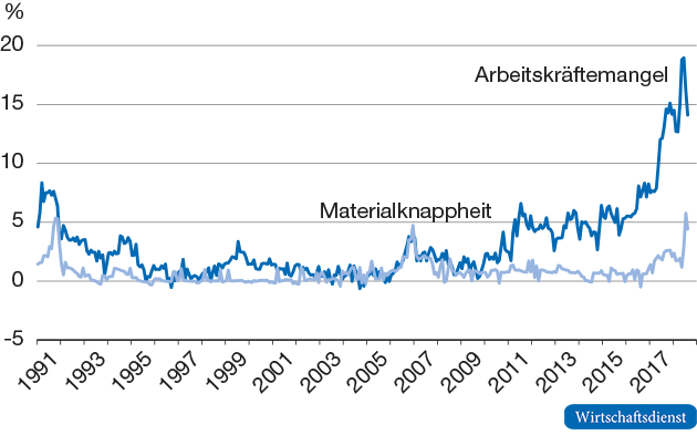 Bauhauptgewerbe: Anteil der von Knappheiten berichtenden Unternehmen
