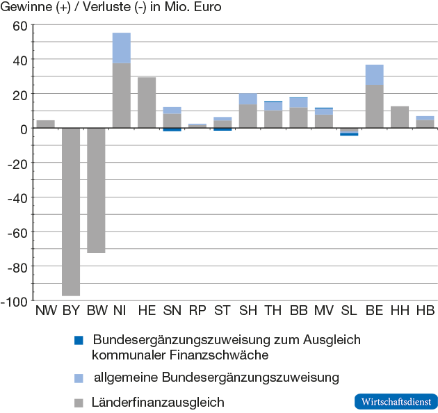 Finanzielle Auswirkung der Normierung des Steueraufkommens