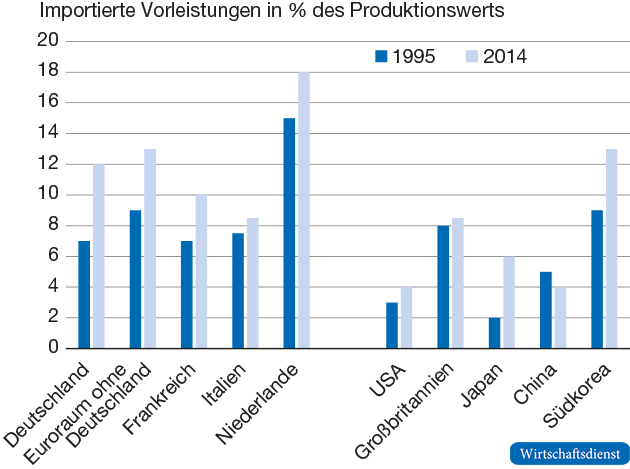 Entwicklung der gesamtwirtschaftlichen Importanteile an der Produktion