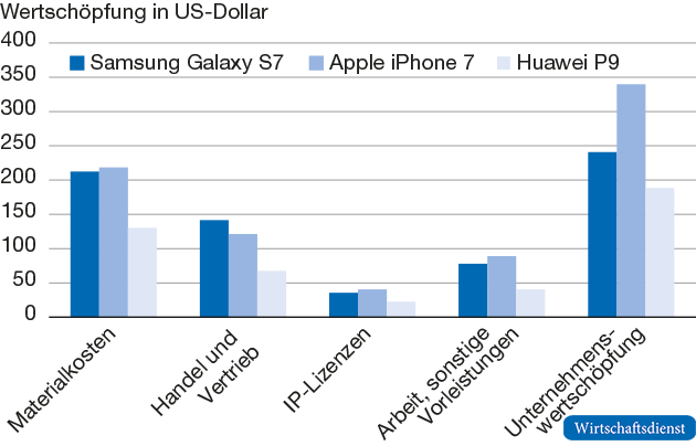 Wertmäßige Verteilung der Wertschöpfungspositionen