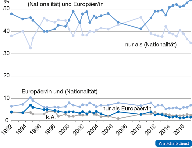 „Moreno-Frage“ zur europäischen Identität