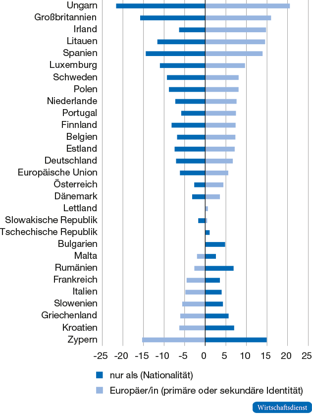 „Moreno-Frage“ zur europäischen Identität, Vor-Nach-Krisen-Veränderung (2005/2017)

in Prozentpunkten