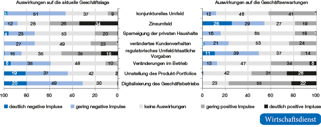 Wesentliche Determinanten des Versicherungsgeschäfts
