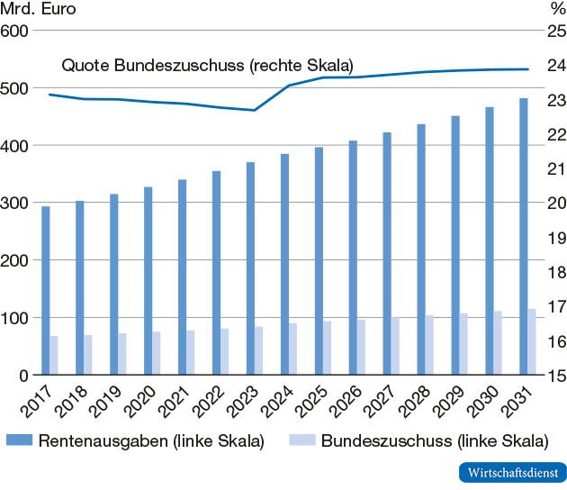 Entwicklung der Rentenausgaben und Bundeszuschüsse
