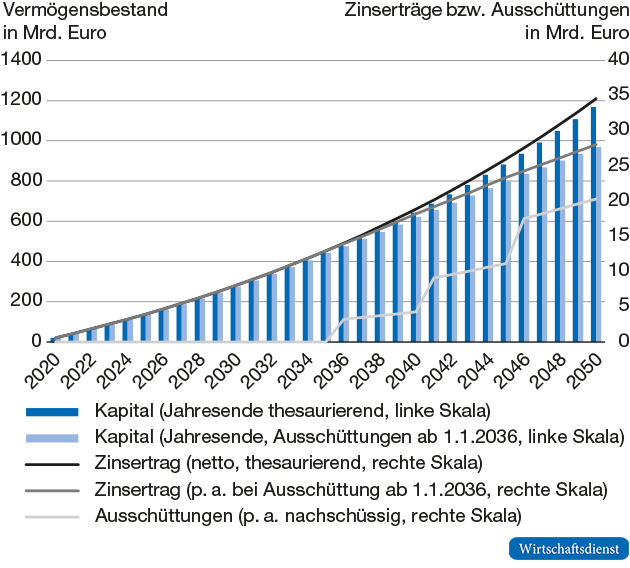 Szenariorechnung für einen „Rentenfonds Deutschland“