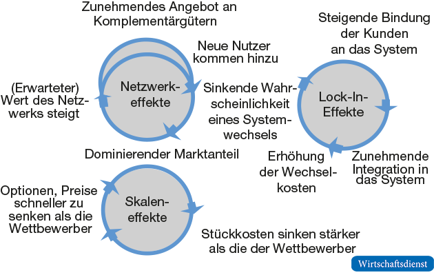 Ringe der Marktmacht