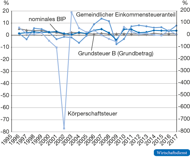Grundsteuer, Körperschaftsteuer, gemeindlicher Einkommensteueranteil und Bruttoinlandsprodukt