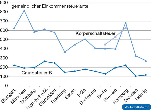 Streuung der Pro-Kopf-Aufkommenswerte1 2017