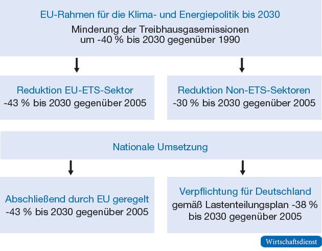 Verpflichtende Klimaziele für Deutschland bis 2030