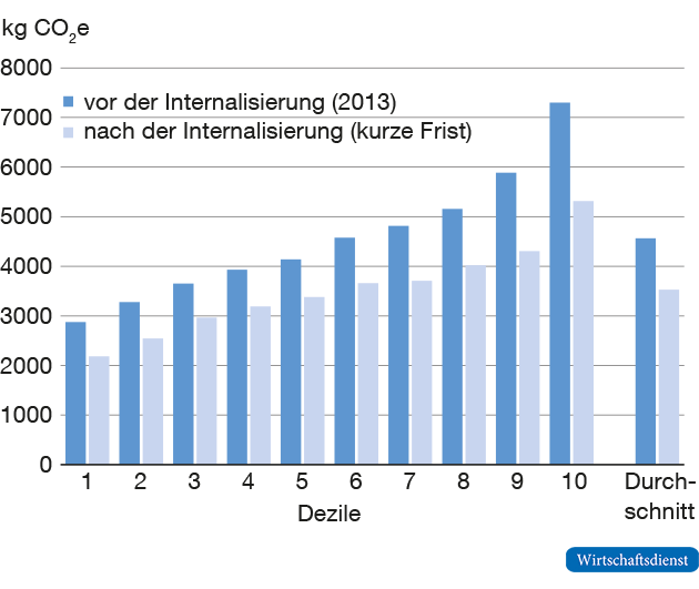 Treibhausgasemissionen (Strom, Wärme, Mobilität) vor und nach der Internalisierung