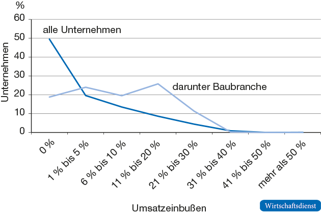 Umsatzeinbußen durch Schwarzarbeit der Konkurrenten