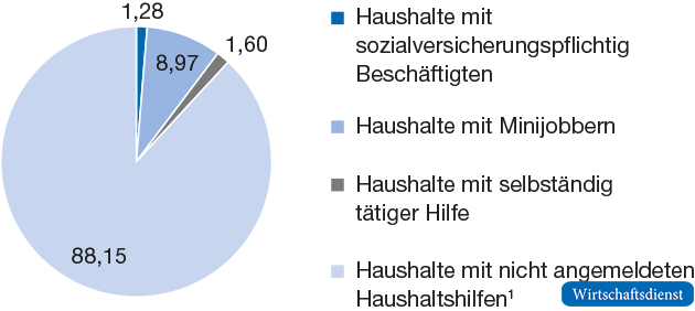 Beschäftigtenverhältnis von Haushaltshilfen in Deutschland, 2017