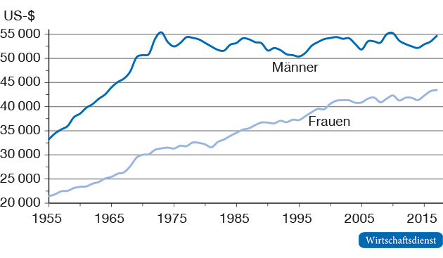 Medianeinkommen nach Geschlecht