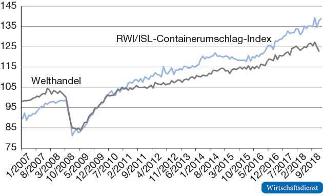 RWI/ISL-Containerumschlag-Index und Welthandel
