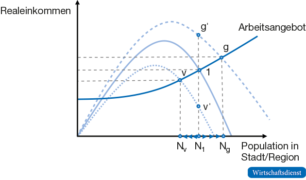 Strukturwandel: Gewinner- und Verliererregionen