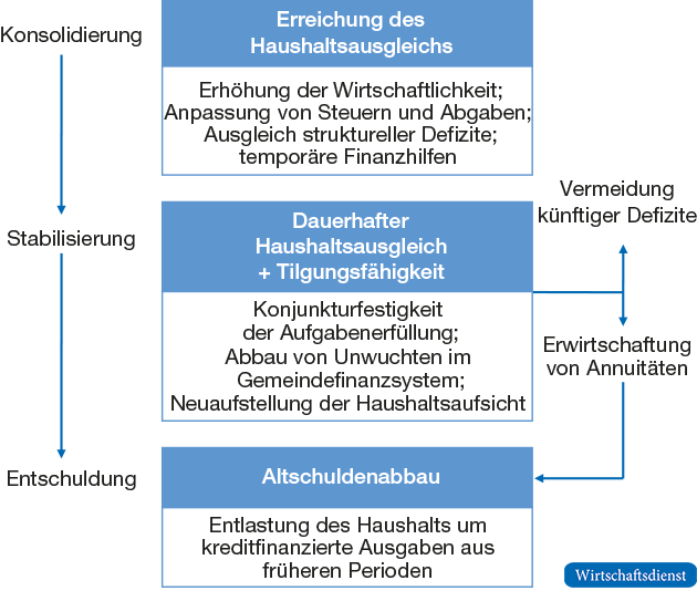 Die doppelte Aufgabenstellung: Vermeidung neuer und Abbau alter Liquiditätskredite