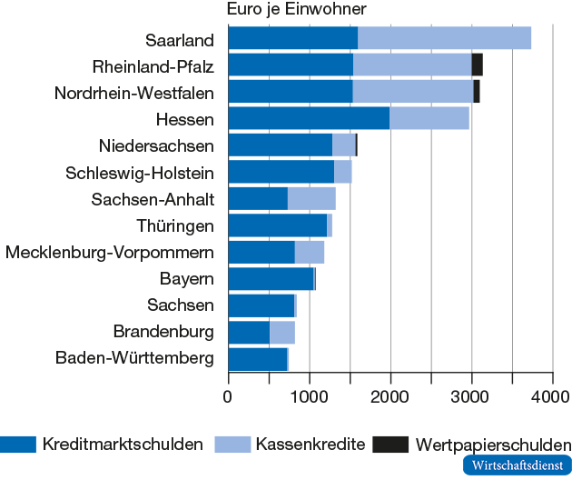 Kommunale Gesamtverschuldung Ende 2016