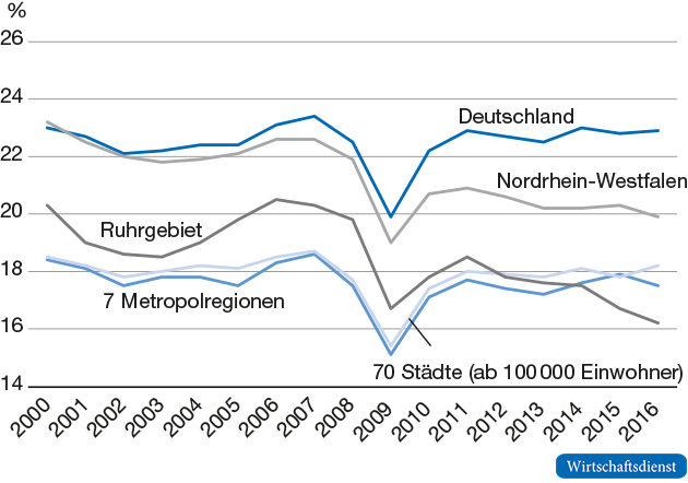 Industrielle Wertschöpfung

Bruttowertschöpfungsanteil des Verarbeitenden Gewerbes