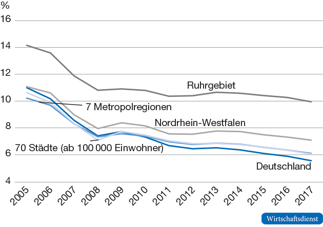 Entwicklung der Arbeitslosigkeit

Arbeitslosenquoten im Vergleich, Jahresdurchschnitt