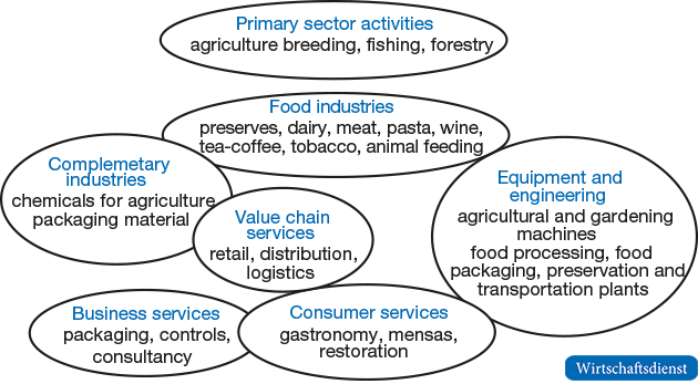 Agricultural value chain