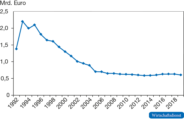 Bundesmittel der Gemeinschaftsaufgabe: Ver-besserung der regionalen Wirtschaftsstruktur (Soll)