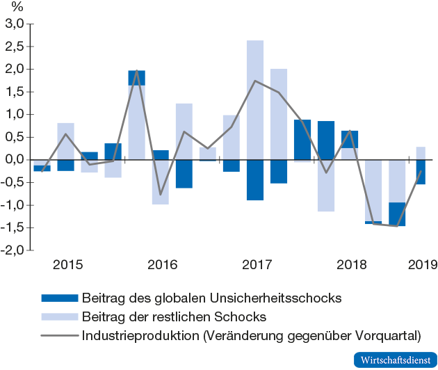 Historische Dekomposition für die deutsche Industrieproduktion