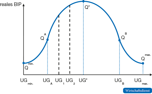 Einkommensungleichheit und reales BIP: glockenförmiger Zusammenhang