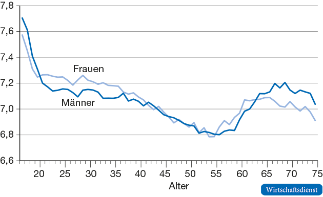 Durchschnittliche Lebenszufriedenheit nach Alter und Geschlecht