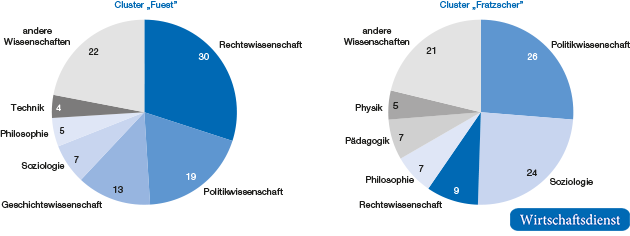 Assoziierte wissenschaftliche Disziplinen von Cluster „Fuest“ und Cluster „Fratzscher“
