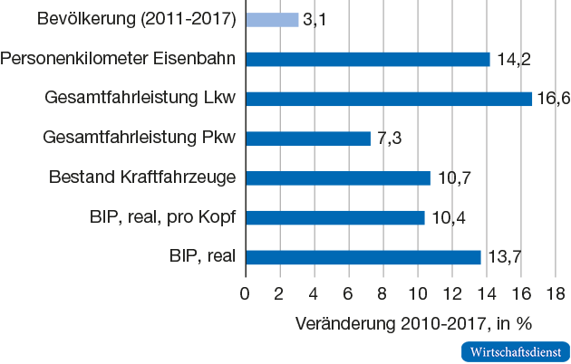 Wachstum von Bruttoinlandsprodukt (BIP), Verkehrsaufkommen und Bevölkerung, 2010 bis 2017