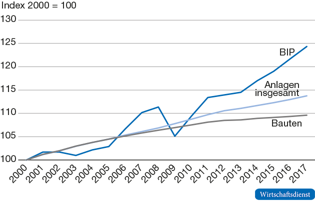 Bruttoinlandsprodukt (BIP) und öffentlicher Bruttokapitalstock