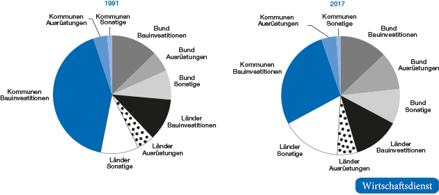 Bruttoanlageinvestitionen der Gebietskörperschaften1