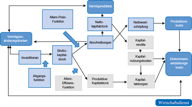 Kapitalstock und Kapitalleistungen im System der Volkswirtschaftlichen Gesamtrechnungen