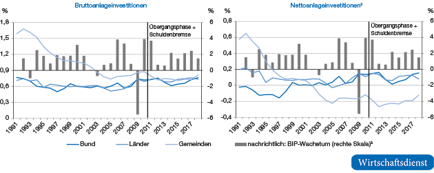 Anlageinvestitionen des Staats nach Sektoren1