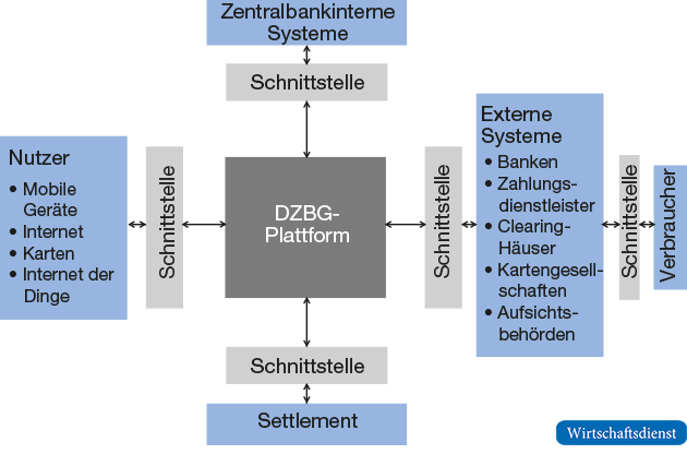 Digitales-Zentralbankgeld-System