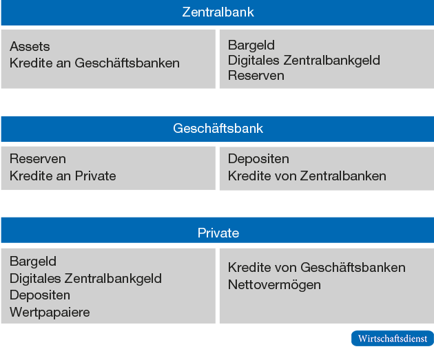 Stilisierte Darstellung der Bilanzen der Akteure
