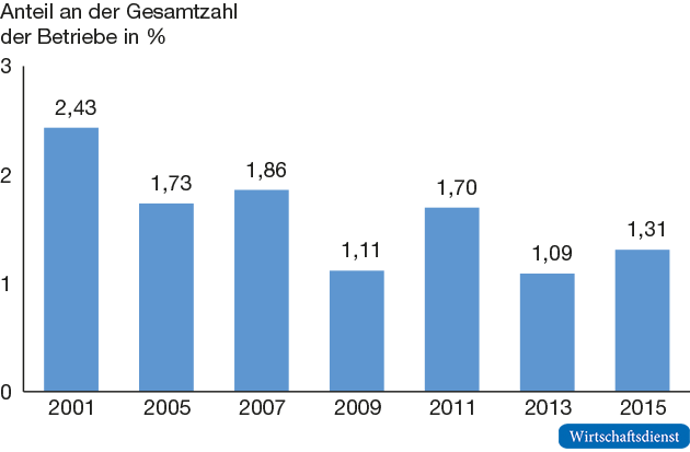 Verbreitung der Betriebe mit Mitarbeiterkapitalbeteiligung