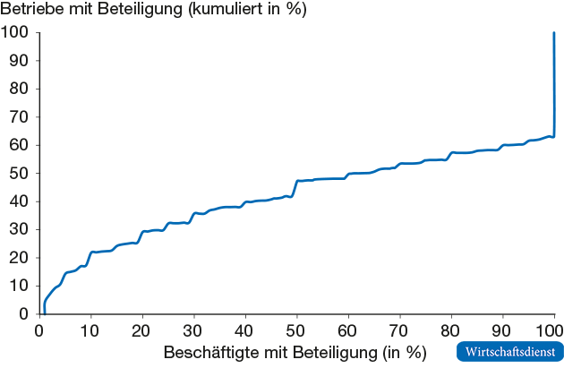 Reichweite der Mitarbeiterkapitalbeteiligung