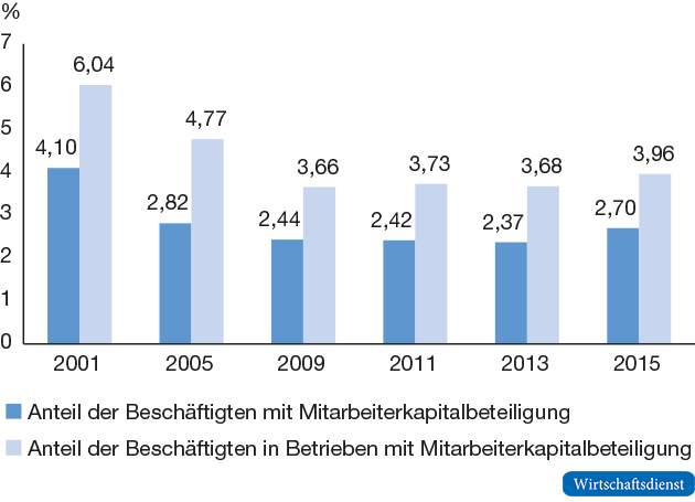 Entwicklung der Mitarbeiterkapitalbeteiligung