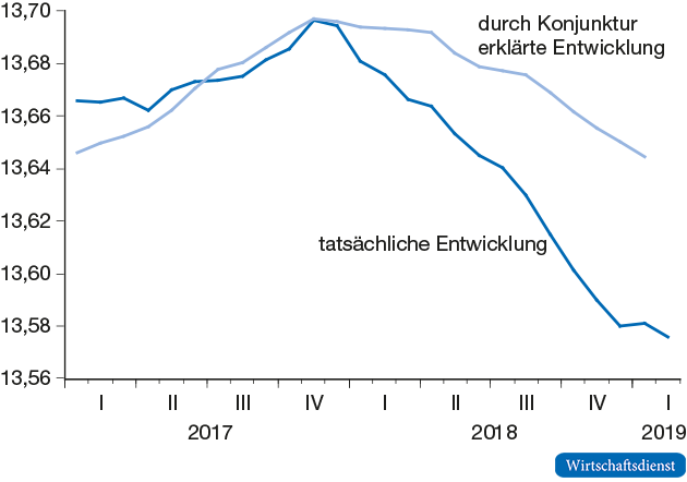 Erklärung der Beschäftigungsentwicklung in der Zeitarbeit