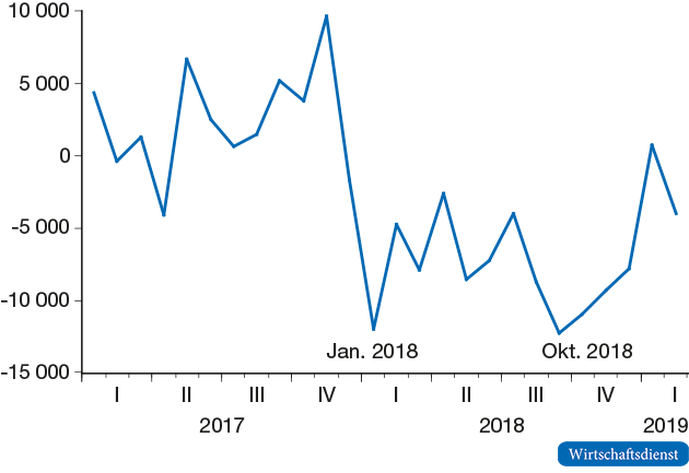 Entwicklung der sozialversicherungspflichtigen Beschäftigung in der Zeitarbeit