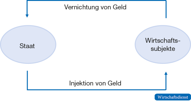 Entstehung und Vernichtung von Geld – ein konsolidierter Wirtschaftskreislauf