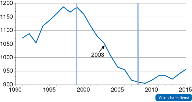 Entwicklung der Beitragseinnahmen pro Rentner